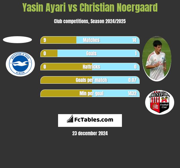 Yasin Ayari vs Christian Noergaard h2h player stats