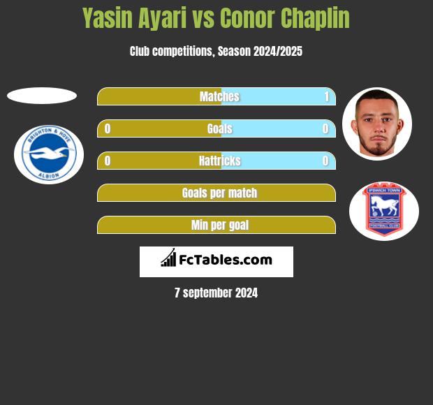 Yasin Ayari vs Conor Chaplin h2h player stats