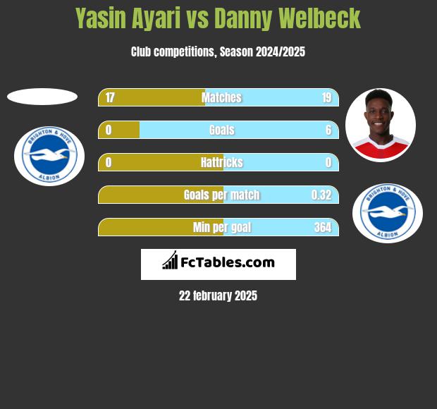 Yasin Ayari vs Danny Welbeck h2h player stats