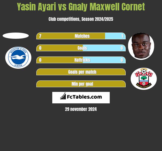 Yasin Ayari vs Gnaly Cornet h2h player stats