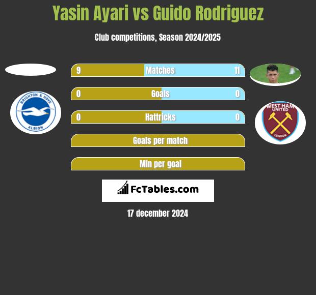 Yasin Ayari vs Guido Rodriguez h2h player stats