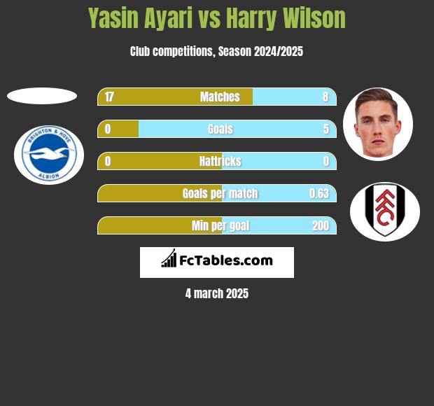 Yasin Ayari vs Harry Wilson h2h player stats