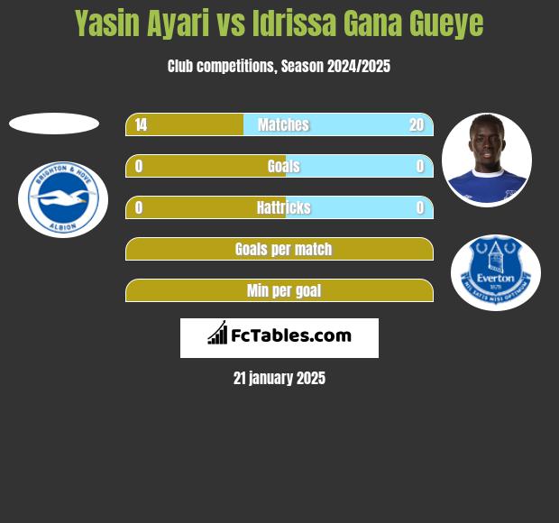 Yasin Ayari vs Idrissa Gana Gueye h2h player stats