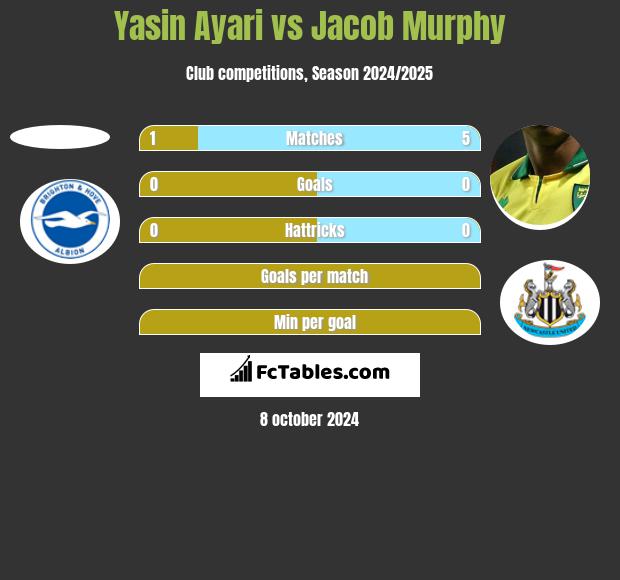 Yasin Ayari vs Jacob Murphy h2h player stats