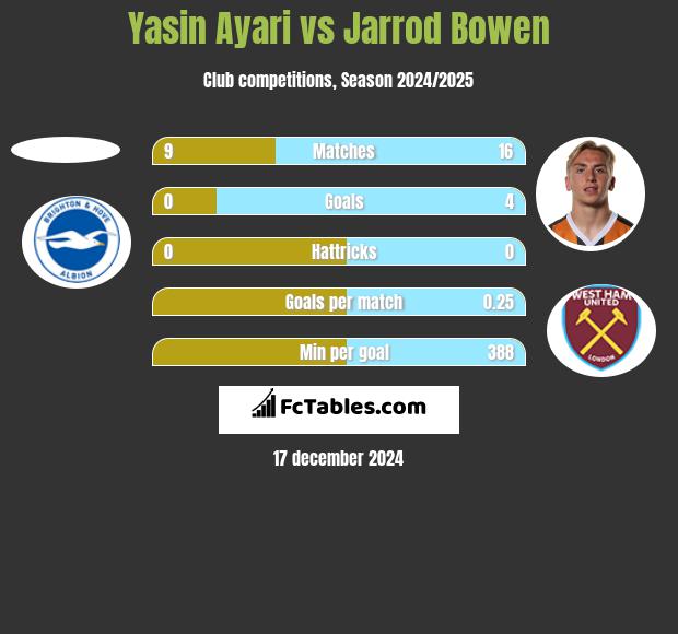 Yasin Ayari vs Jarrod Bowen h2h player stats