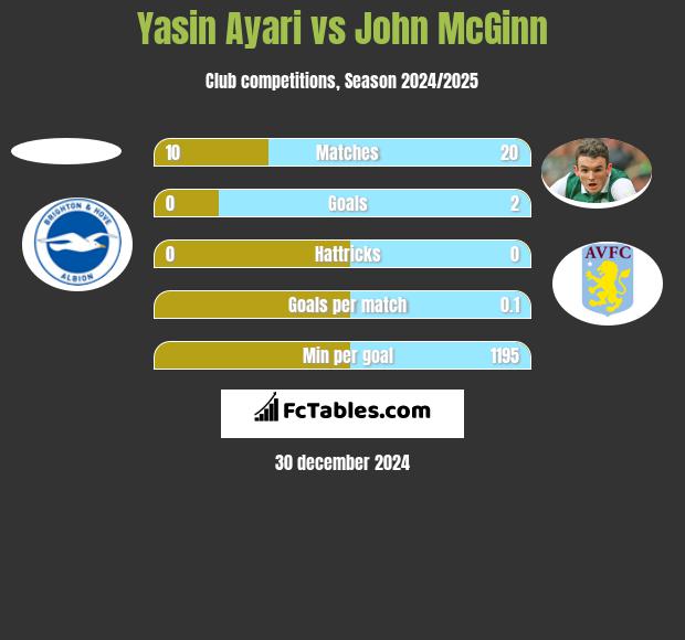 Yasin Ayari vs John McGinn h2h player stats