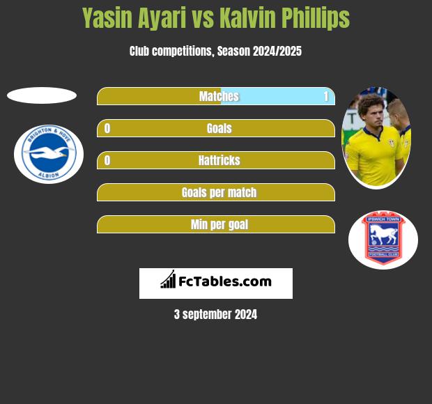 Yasin Ayari vs Kalvin Phillips h2h player stats