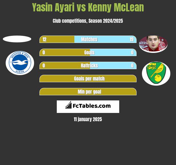 Yasin Ayari vs Kenny McLean h2h player stats