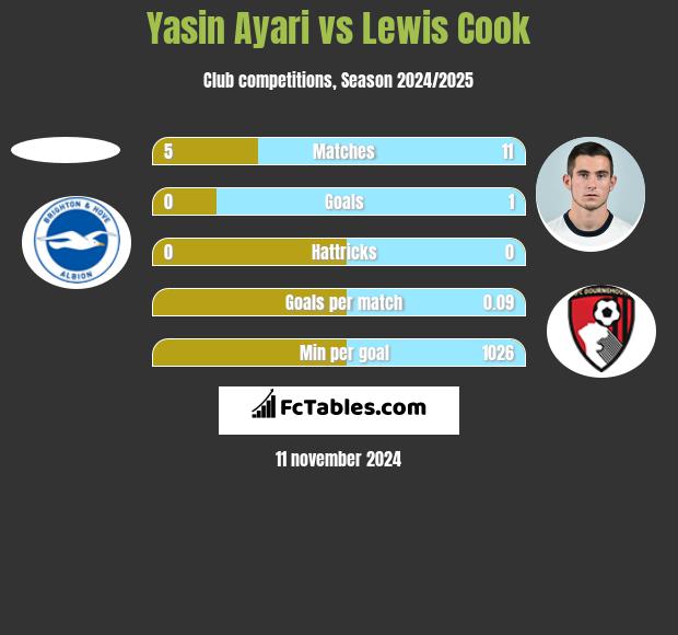 Yasin Ayari vs Lewis Cook h2h player stats