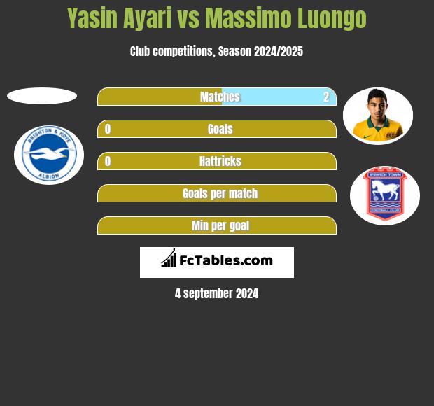 Yasin Ayari vs Massimo Luongo h2h player stats