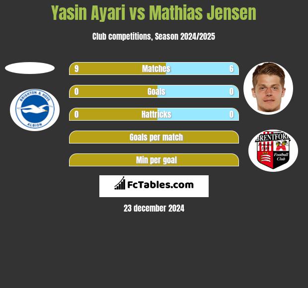 Yasin Ayari vs Mathias Jensen h2h player stats