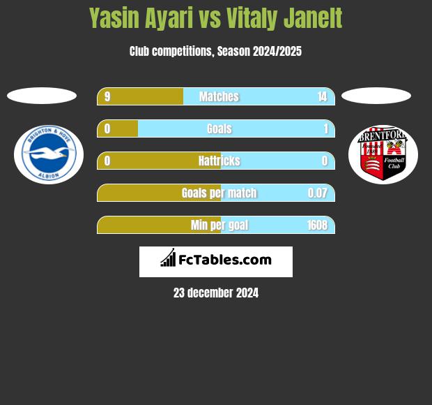 Yasin Ayari vs Vitaly Janelt h2h player stats