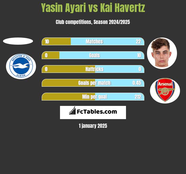 Yasin Ayari vs Kai Havertz h2h player stats