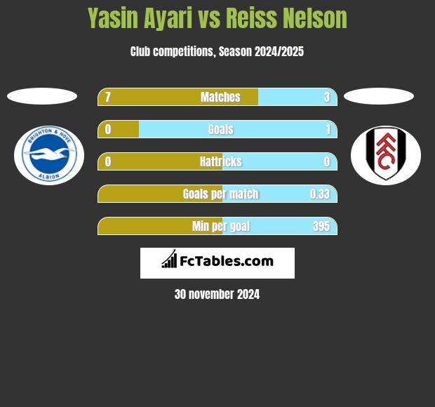 Yasin Ayari vs Reiss Nelson h2h player stats