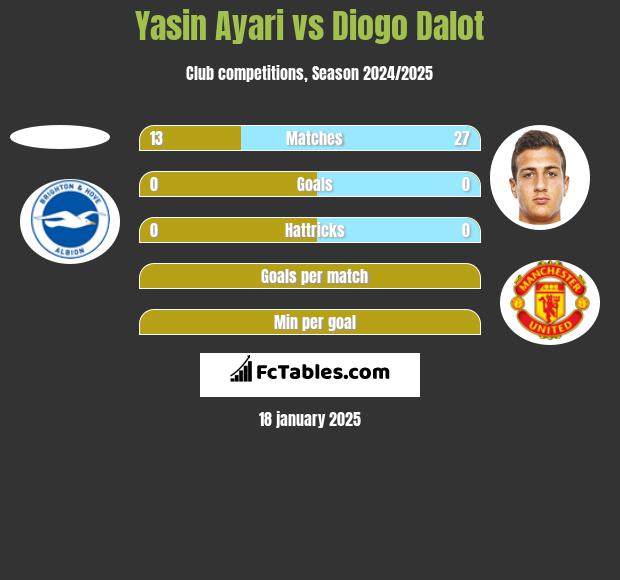 Yasin Ayari vs Diogo Dalot h2h player stats