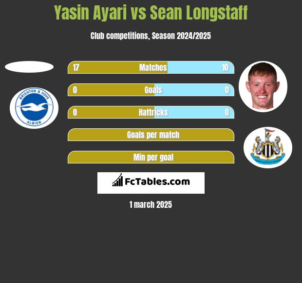 Yasin Ayari vs Sean Longstaff h2h player stats