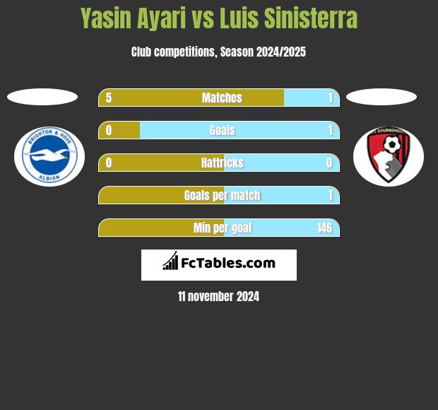 Yasin Ayari vs Luis Sinisterra h2h player stats