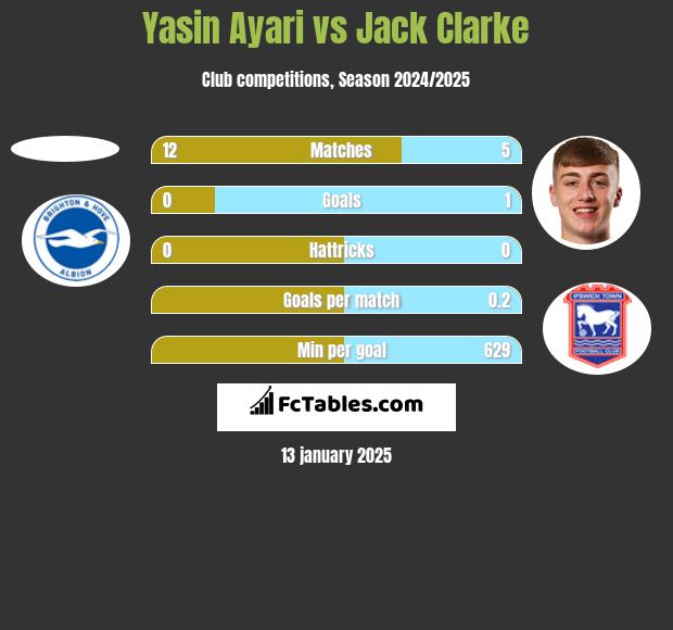 Yasin Ayari vs Jack Clarke h2h player stats