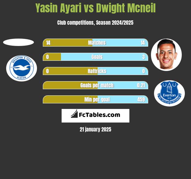 Yasin Ayari vs Dwight Mcneil h2h player stats