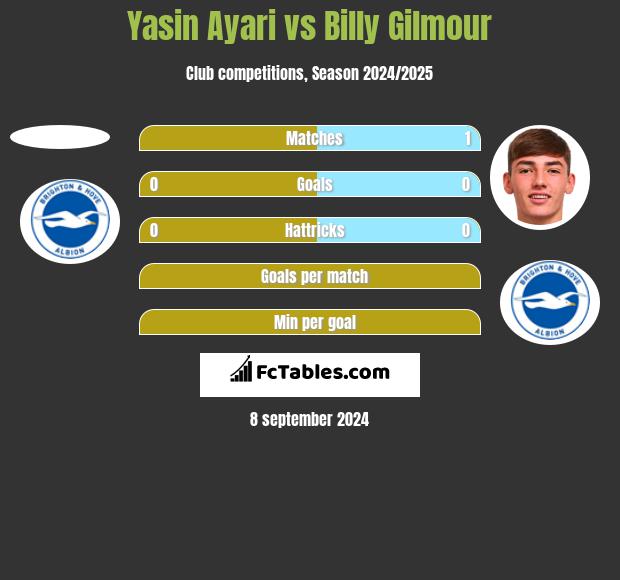 Yasin Ayari vs Billy Gilmour h2h player stats