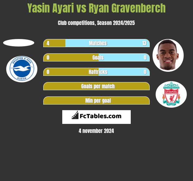 Yasin Ayari vs Ryan Gravenberch h2h player stats