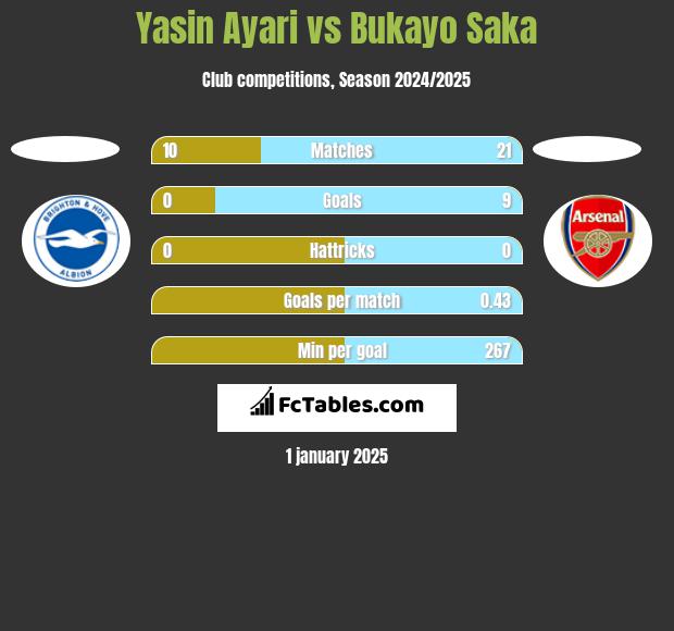 Yasin Ayari vs Bukayo Saka h2h player stats