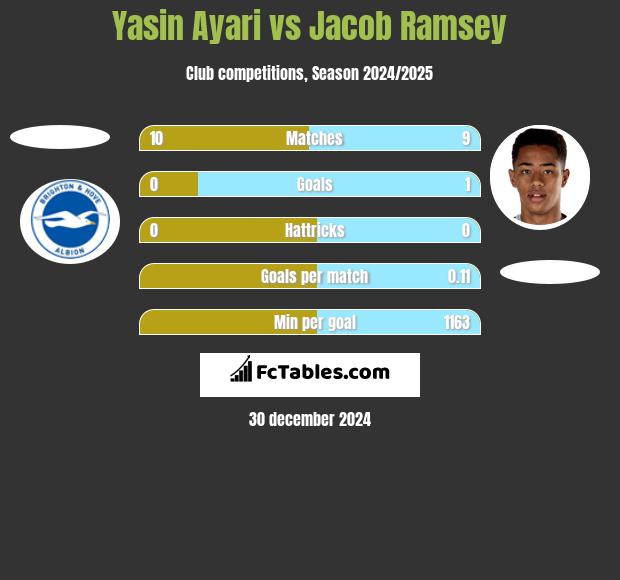 Yasin Ayari vs Jacob Ramsey h2h player stats