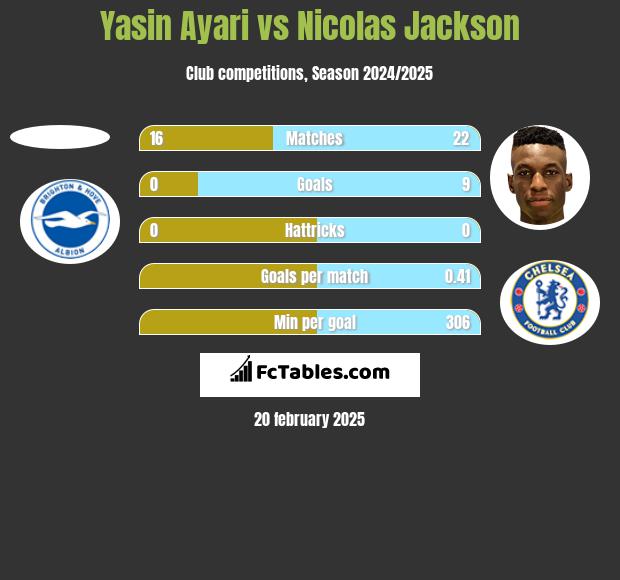 Yasin Ayari vs Nicolas Jackson h2h player stats