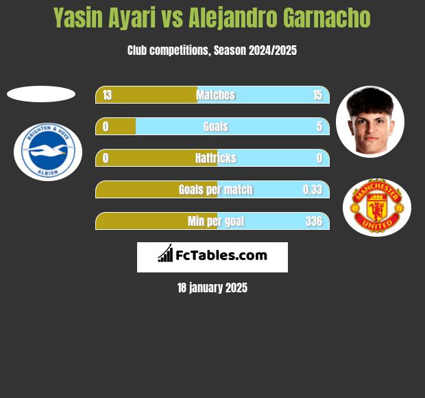 Yasin Ayari vs Alejandro Garnacho h2h player stats