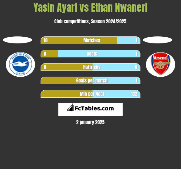 Yasin Ayari vs Ethan Nwaneri h2h player stats