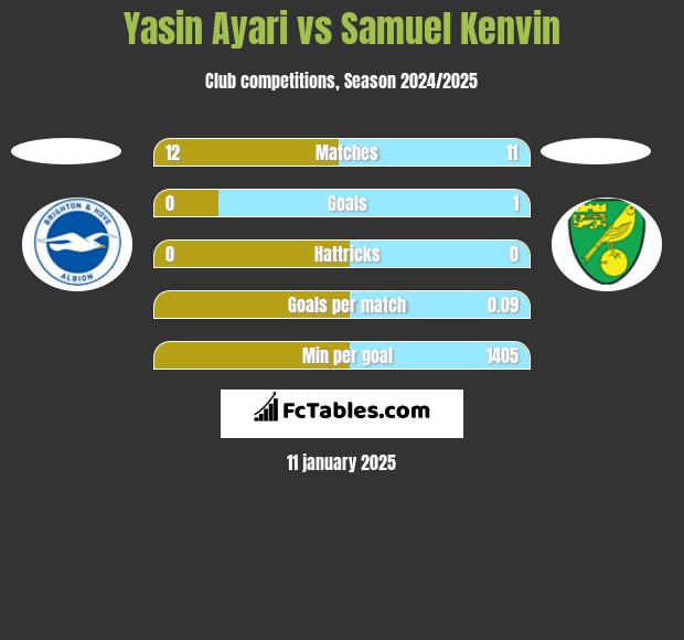 Yasin Ayari vs Samuel Kenvin h2h player stats