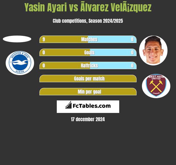 Yasin Ayari vs Ãlvarez VelÃ¡zquez h2h player stats