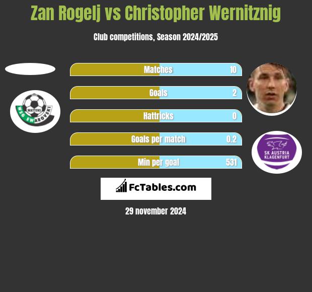 Zan Rogelj vs Christopher Wernitznig h2h player stats