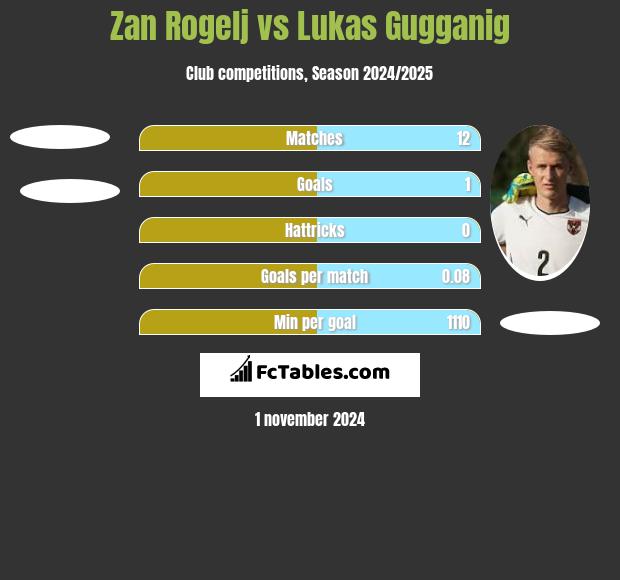 Zan Rogelj vs Lukas Gugganig h2h player stats