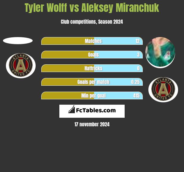 Tyler Wolff vs Aleksey Miranchuk h2h player stats