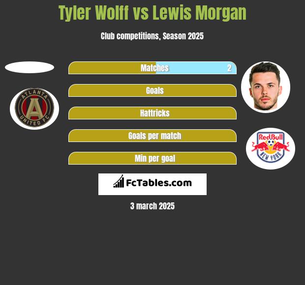 Tyler Wolff vs Lewis Morgan h2h player stats