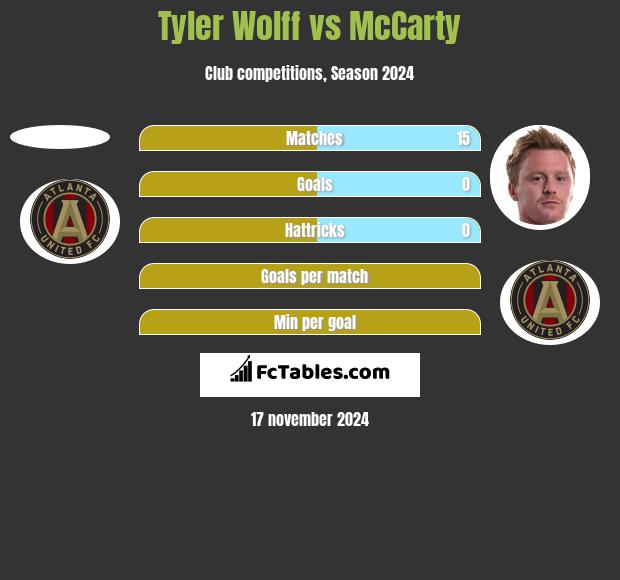 Tyler Wolff vs McCarty h2h player stats