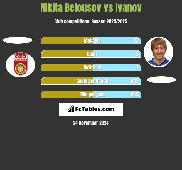 Nikita Belousov vs Ivanov h2h player stats