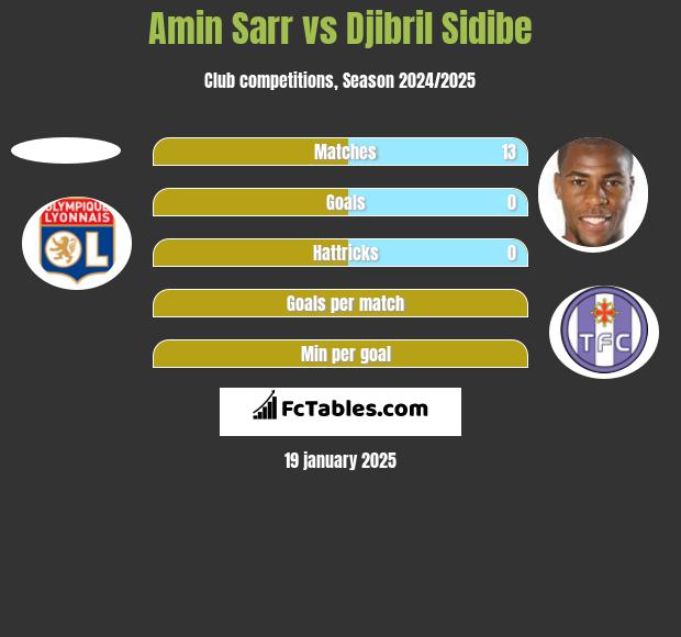 Amin Sarr vs Djibril Sidibe h2h player stats