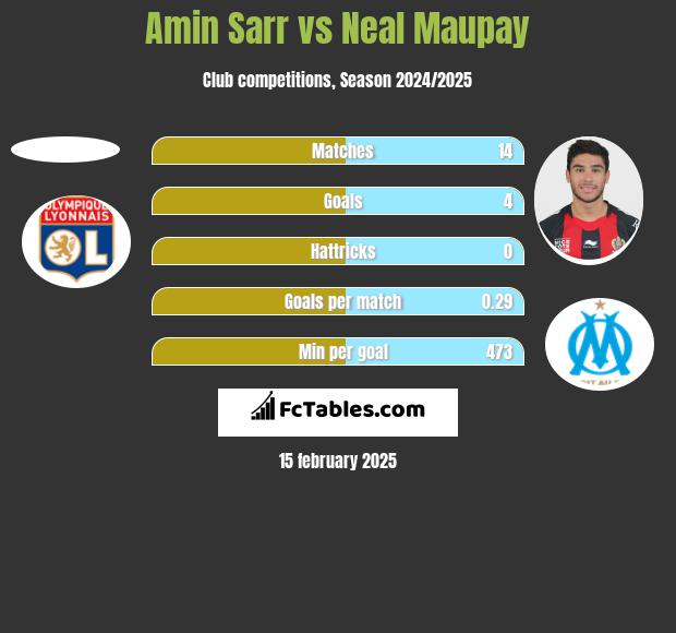 Amin Sarr vs Neal Maupay h2h player stats