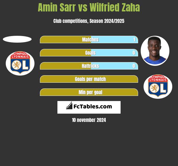 Amin Sarr vs Wilfried Zaha h2h player stats