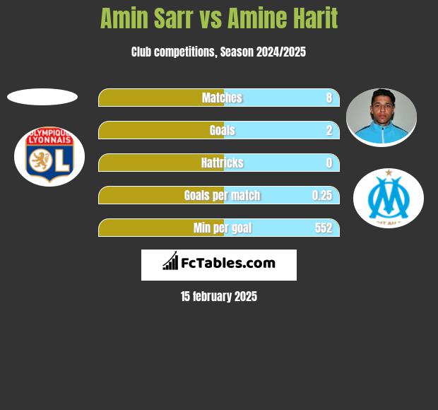 Amin Sarr vs Amine Harit h2h player stats