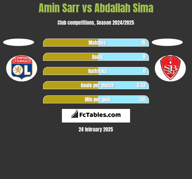 Amin Sarr vs Abdallah Sima h2h player stats