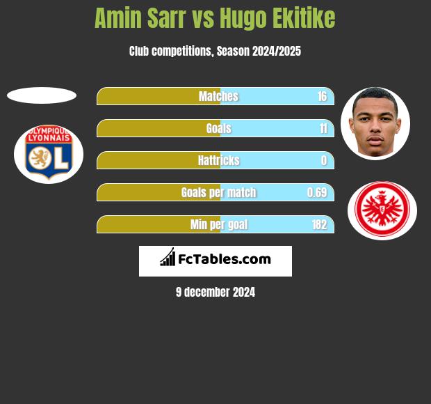 Amin Sarr vs Hugo Ekitike h2h player stats