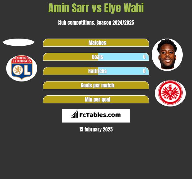 Amin Sarr vs Elye Wahi h2h player stats