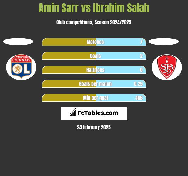 Amin Sarr vs Ibrahim Salah h2h player stats