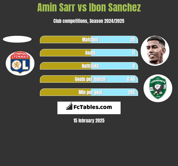 Amin Sarr vs Ibon Sanchez h2h player stats