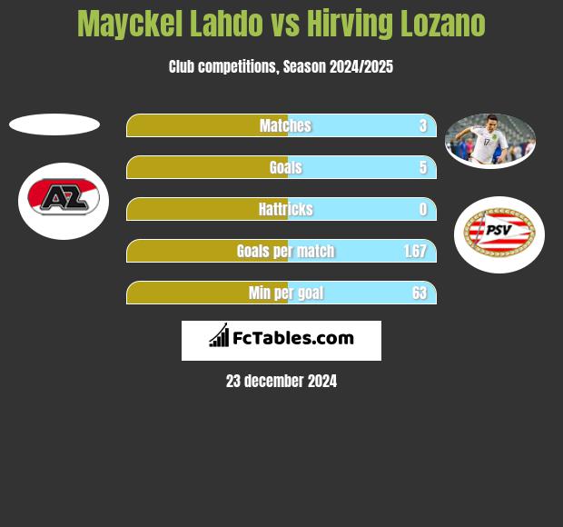 Mayckel Lahdo vs Hirving Lozano h2h player stats