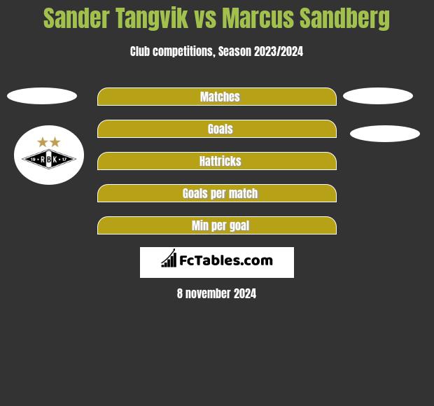 Sander Tangvik vs Marcus Sandberg h2h player stats