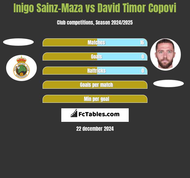 Inigo Sainz-Maza vs David Timor Copovi h2h player stats